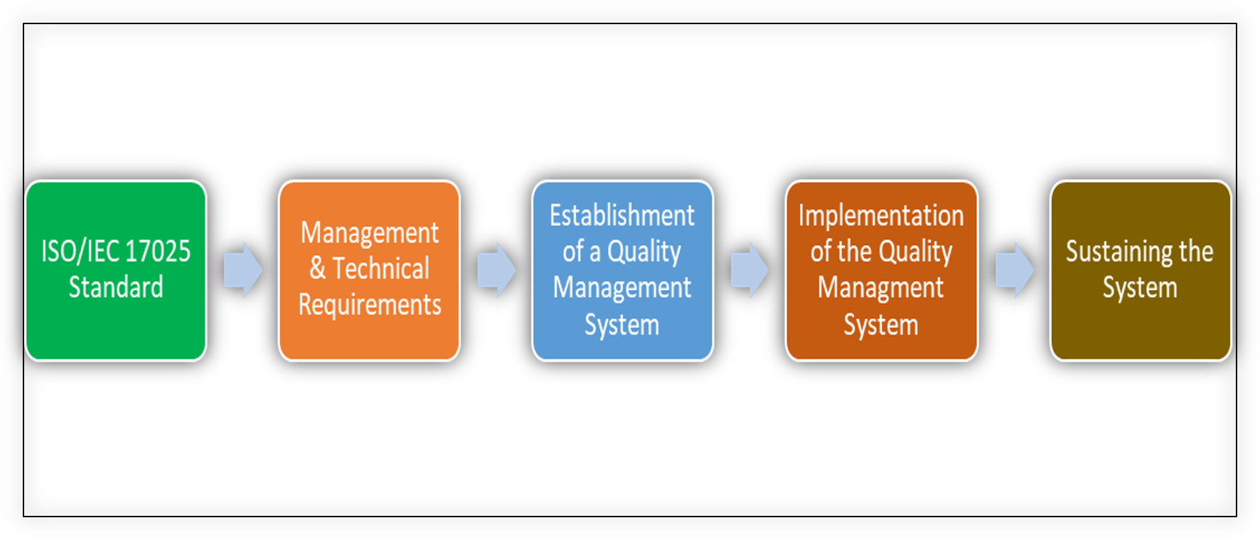 Iso 17025 Flowchart